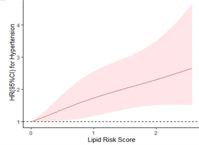 The relationship between lipid risk score and new-onset hypertension in a prospective cohort study
